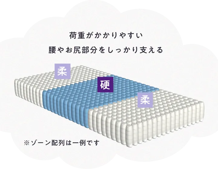 荷重がかかりやすい腰やお尻部分をしっかり支える